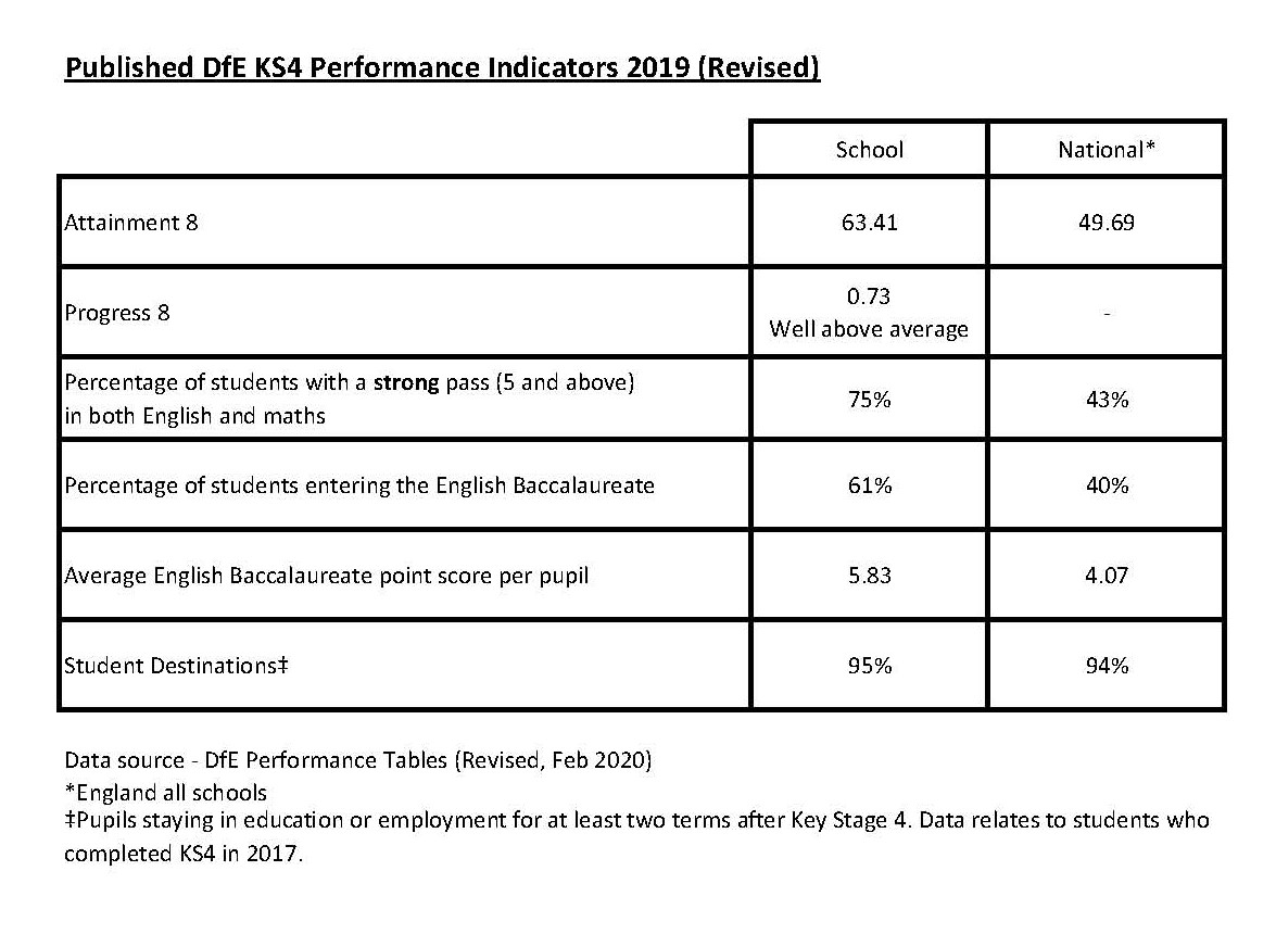 Latest Ofsted Report Performance And Tables The Camden School For Girls